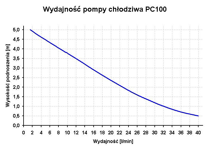 wykres wydajności pompy PC100