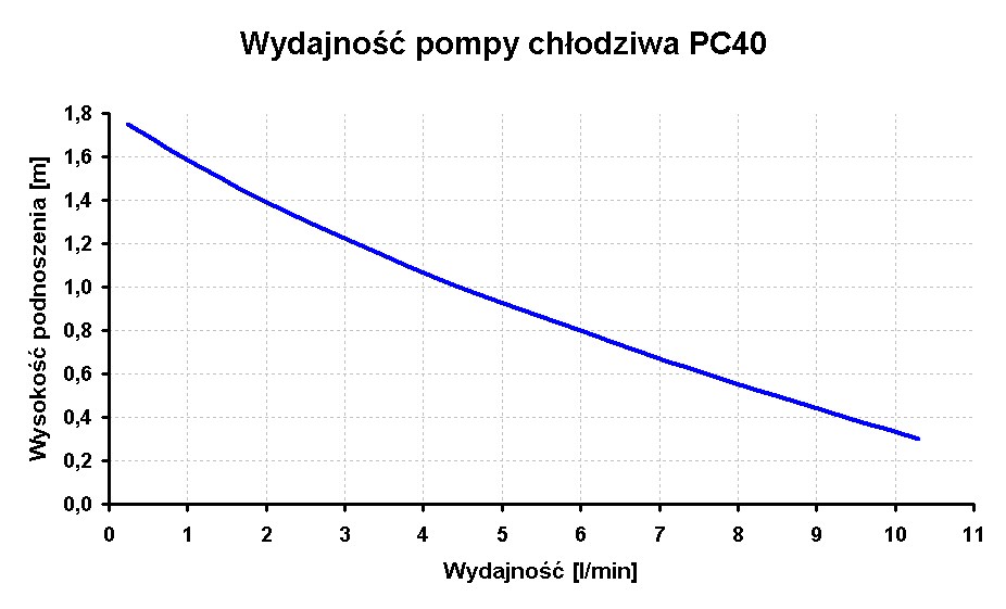 wykres wydajności pompy PC40