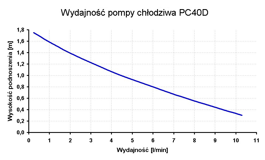 wykres wydajności pompy PC40D