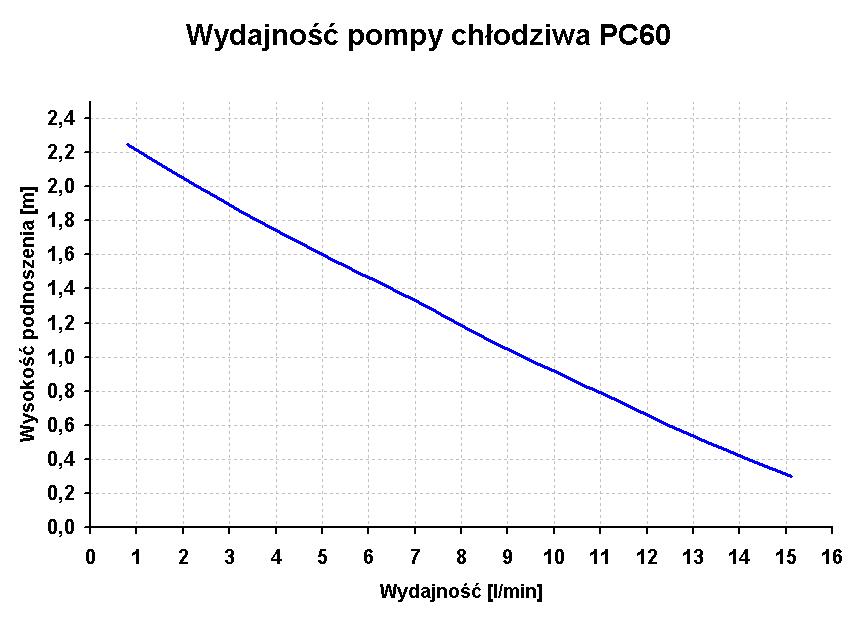 wykres wydajności pompy PC60