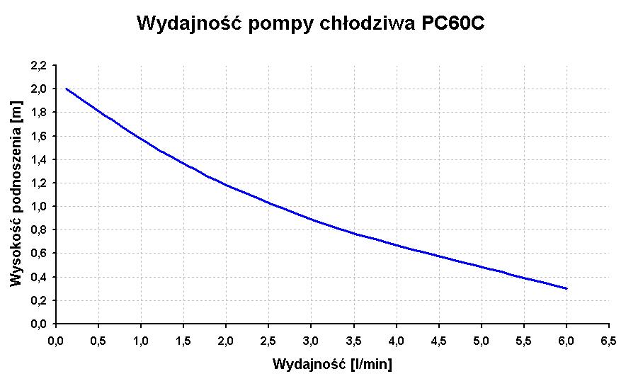wykres wydajności pompy PC60C