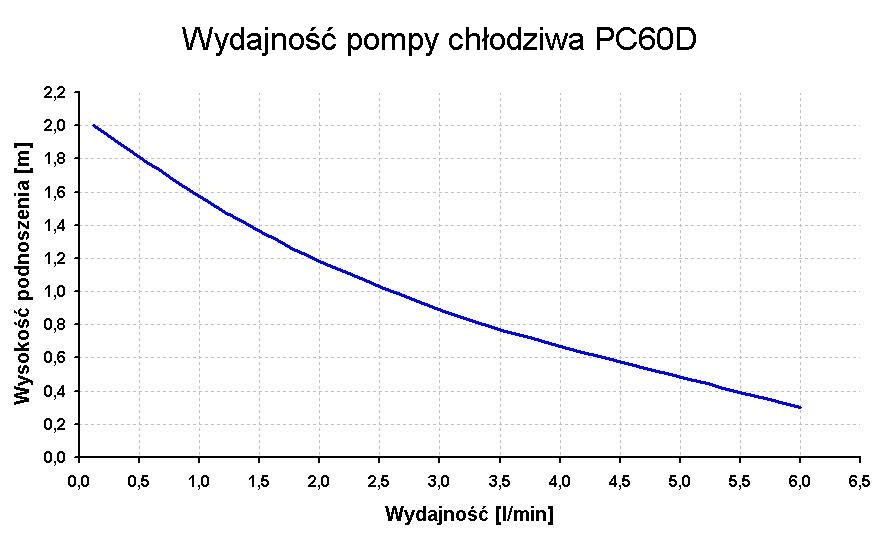 wykres wydajności pompy PC60D